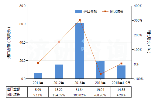 2011-2015年9月中國人造纖維長絲紗線（供零售用）(HS54060020)進口總額及增速統(tǒng)計